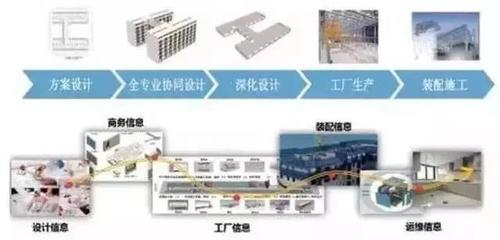 【BIM建造】BIM+装配式+EPC,这就是建筑业的未来!